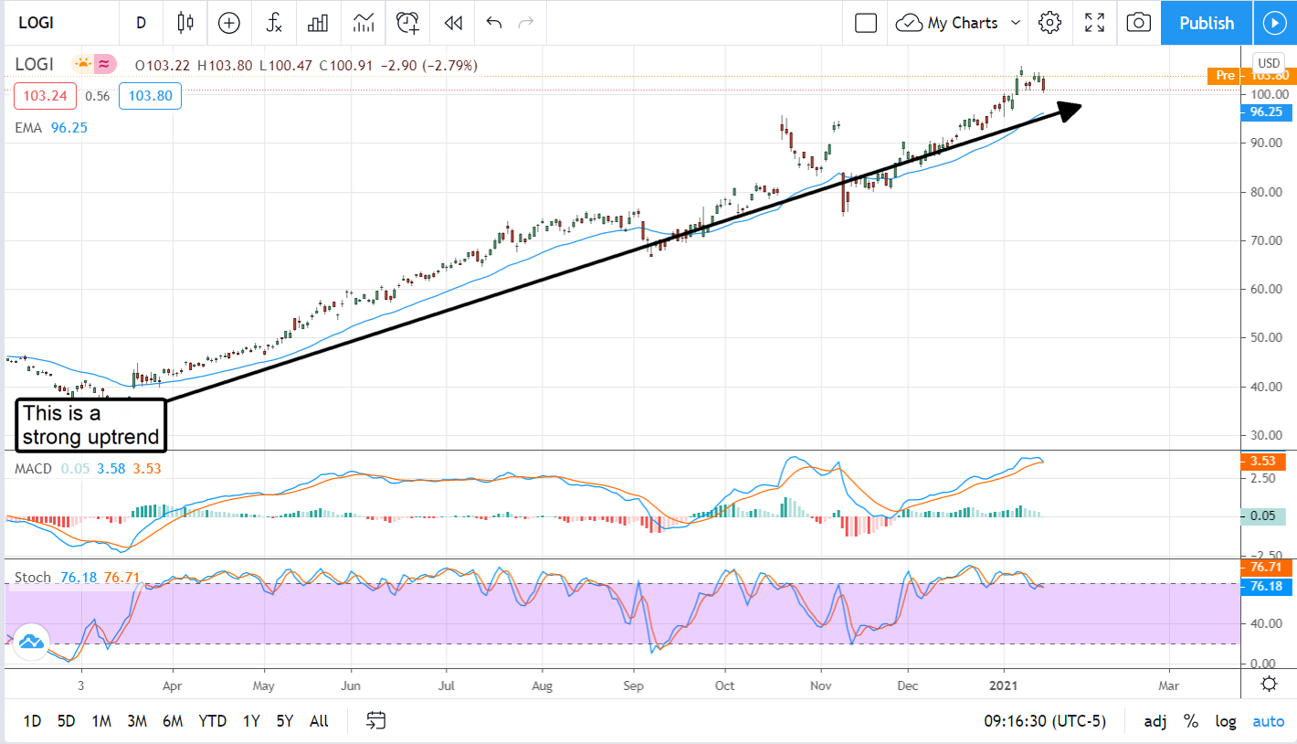 Logitech (NASDAQ:LOGI) Rides An Accelerating Trend To New Highs